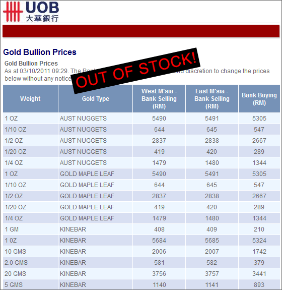 Uob Gold Price Chart