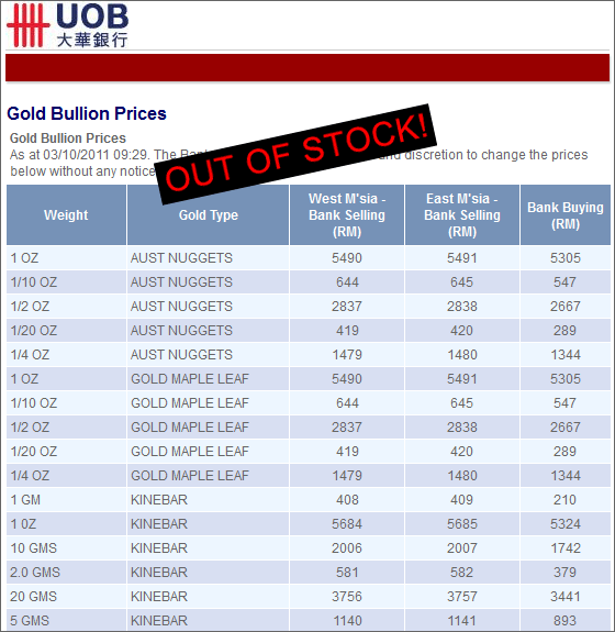 Uob Price Chart