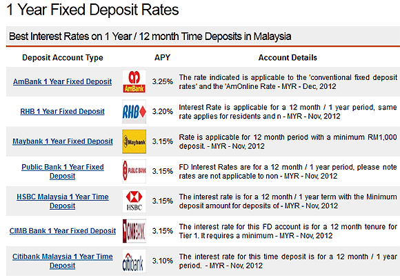 Fix Deposit Rates Malaysia Nov 2012