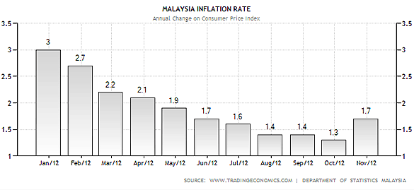 Inflation Rate Malaysia