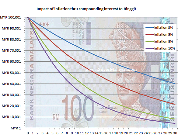 Inflation Ringgit