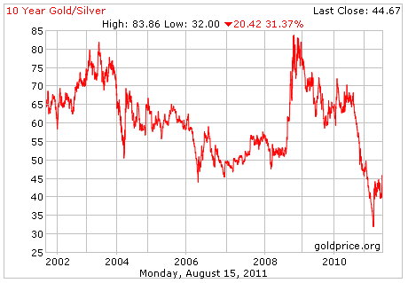gold silver ratio 10 yrs chart