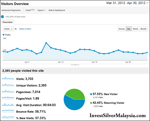 InvestSilverMalaysia.com Visitors Statistic