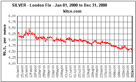 Silver Price in Year 2000