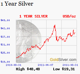Silver Price Aug 2010 to Aug 2011